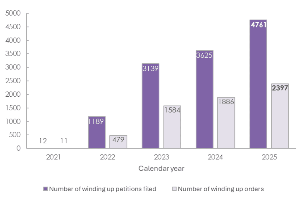 31% increase in the number of businesses HMRC tried to shut down for falling behind on tax